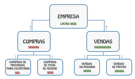 centro de resultados